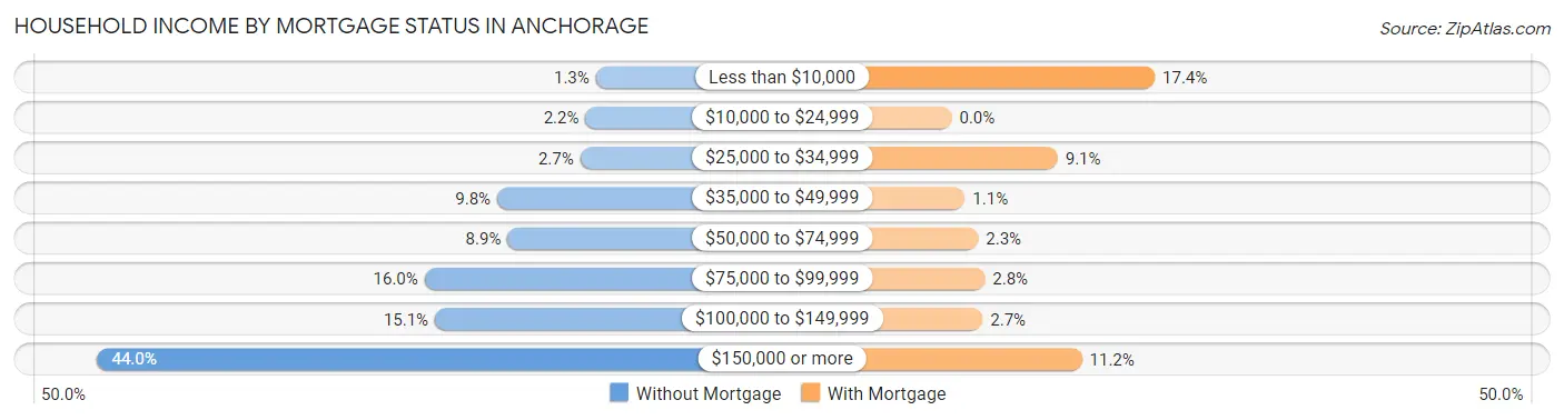 Household Income by Mortgage Status in Anchorage