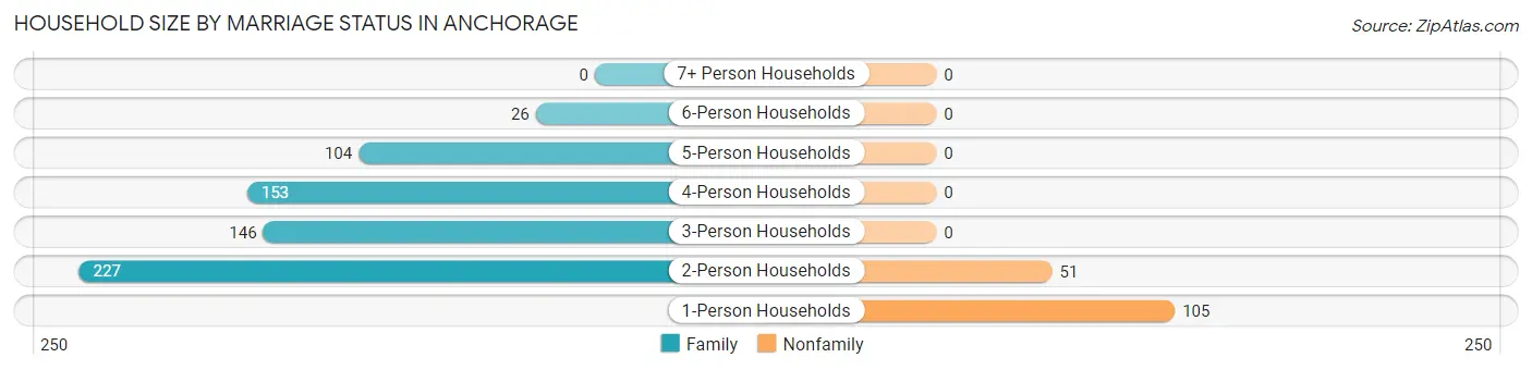 Household Size by Marriage Status in Anchorage