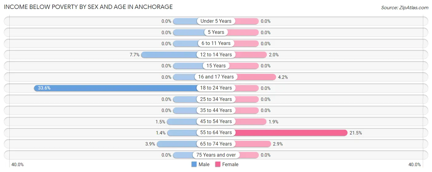 Income Below Poverty by Sex and Age in Anchorage