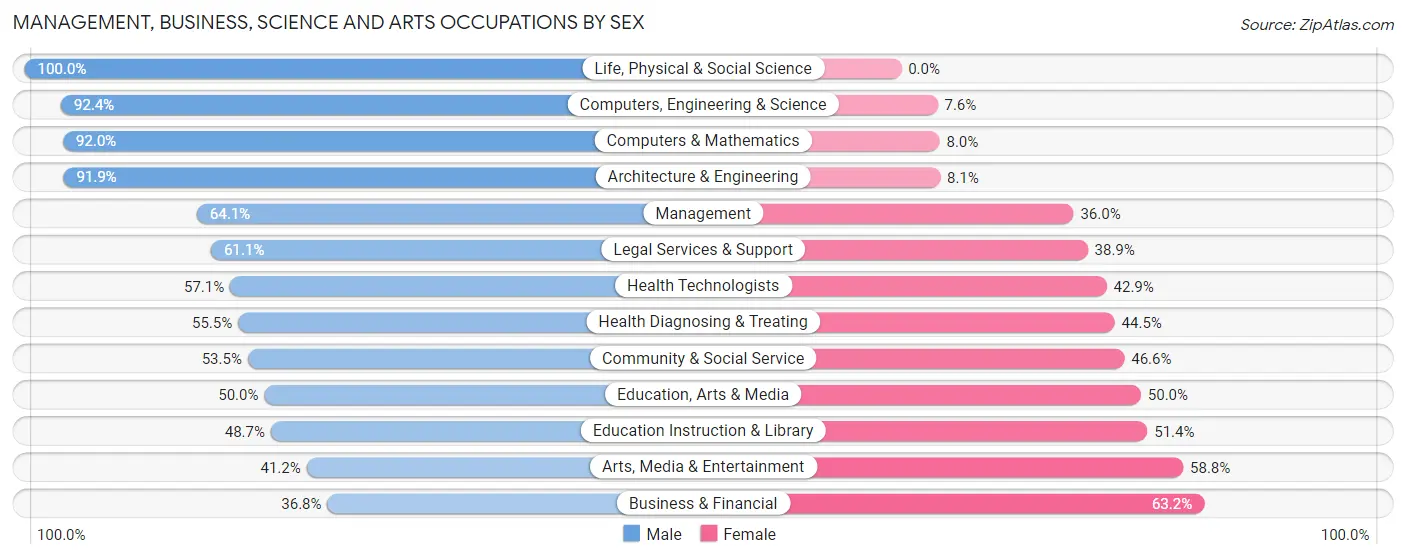 Management, Business, Science and Arts Occupations by Sex in Anchorage