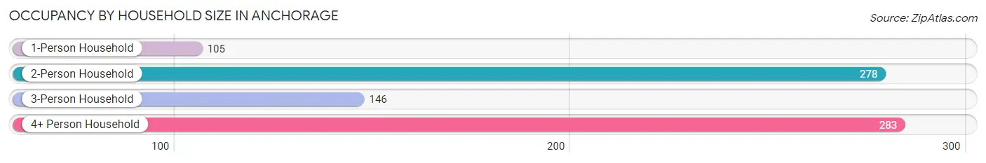 Occupancy by Household Size in Anchorage