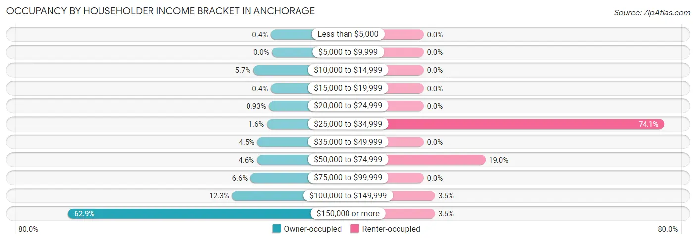 Occupancy by Householder Income Bracket in Anchorage