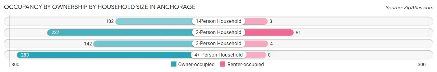 Occupancy by Ownership by Household Size in Anchorage
