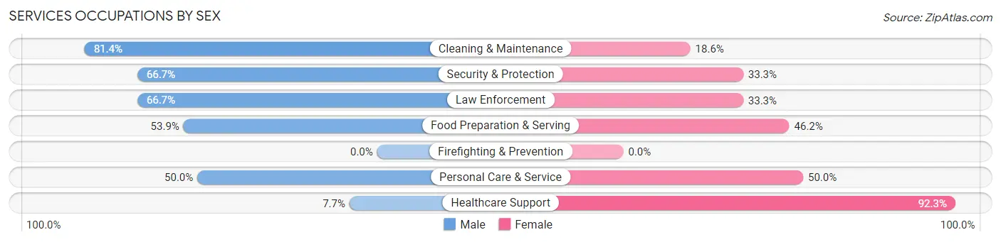 Services Occupations by Sex in Anchorage