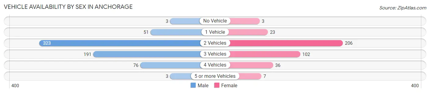 Vehicle Availability by Sex in Anchorage