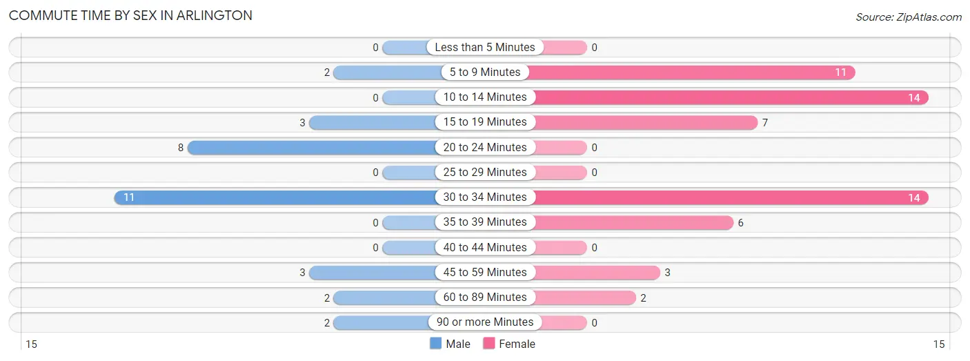 Commute Time by Sex in Arlington