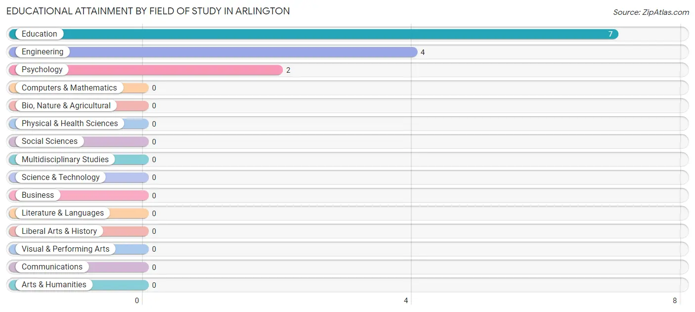 Educational Attainment by Field of Study in Arlington