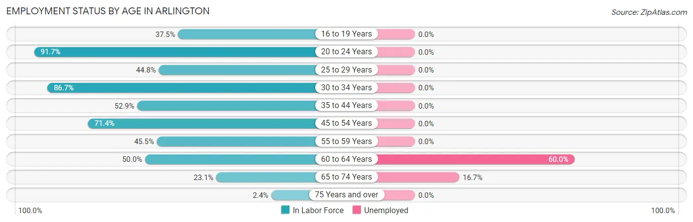 Employment Status by Age in Arlington
