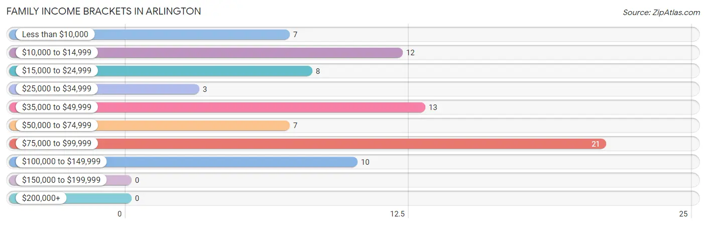 Family Income Brackets in Arlington