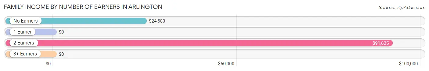 Family Income by Number of Earners in Arlington