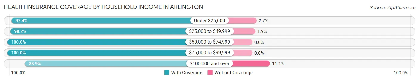 Health Insurance Coverage by Household Income in Arlington
