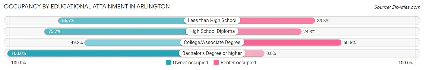 Occupancy by Educational Attainment in Arlington