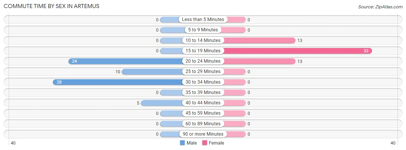 Commute Time by Sex in Artemus