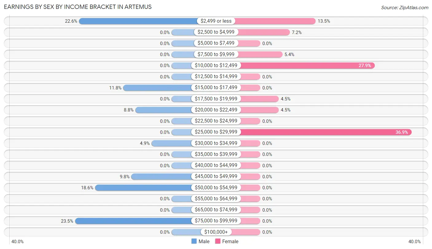 Earnings by Sex by Income Bracket in Artemus