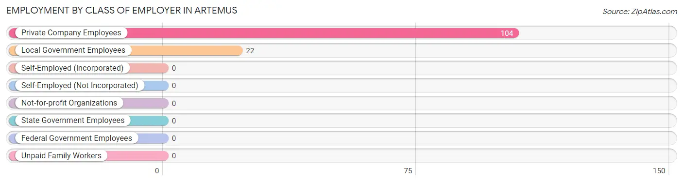 Employment by Class of Employer in Artemus