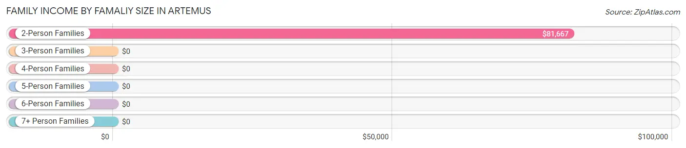 Family Income by Famaliy Size in Artemus