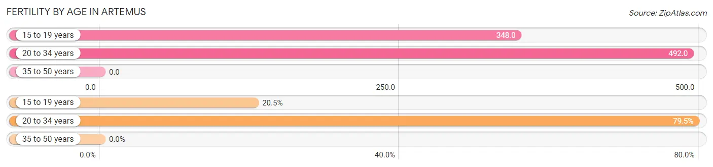 Female Fertility by Age in Artemus