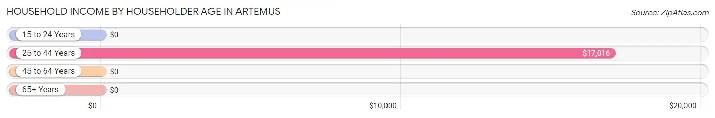 Household Income by Householder Age in Artemus
