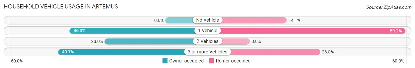 Household Vehicle Usage in Artemus