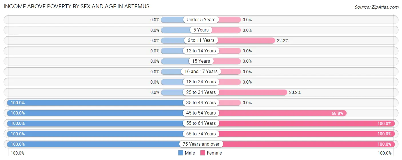 Income Above Poverty by Sex and Age in Artemus