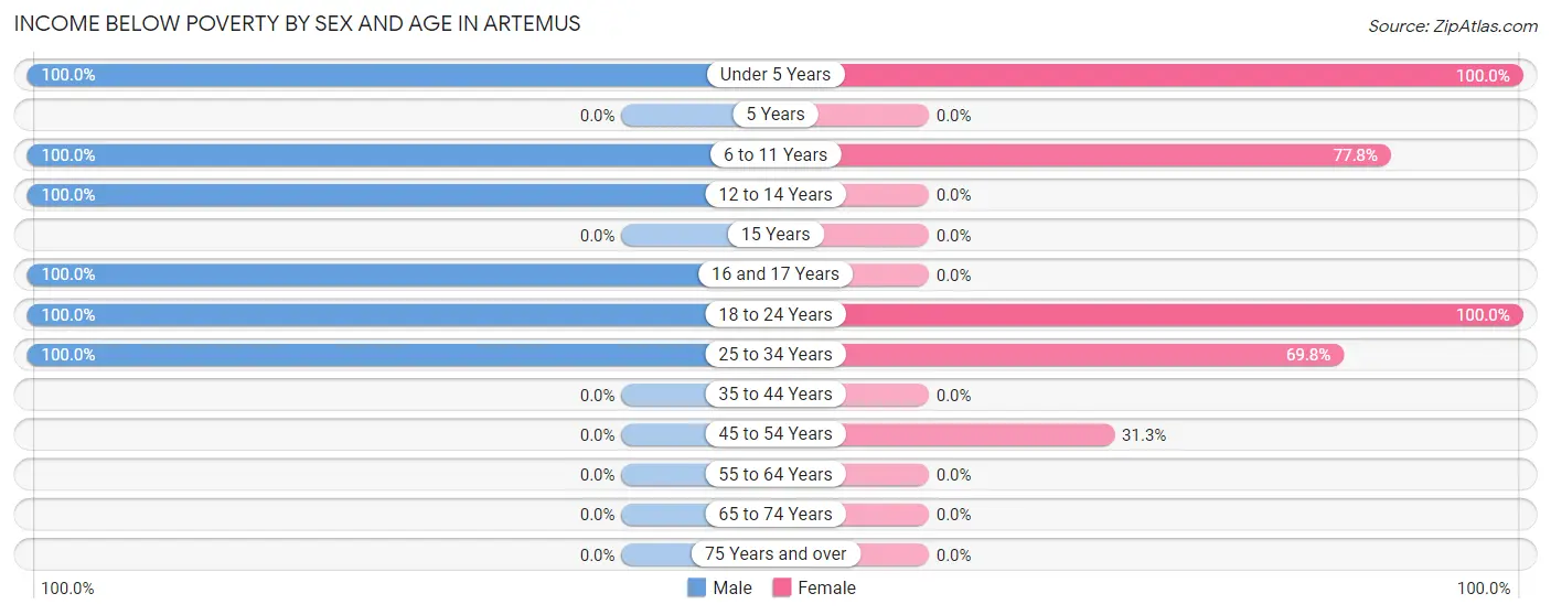 Income Below Poverty by Sex and Age in Artemus