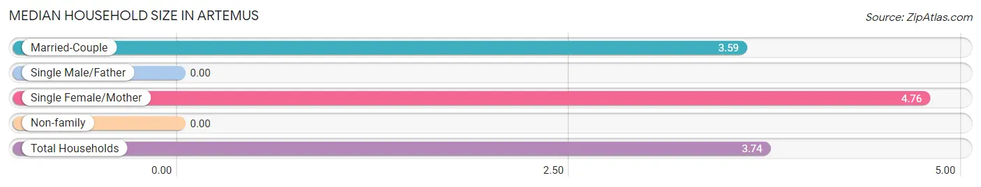 Median Household Size in Artemus