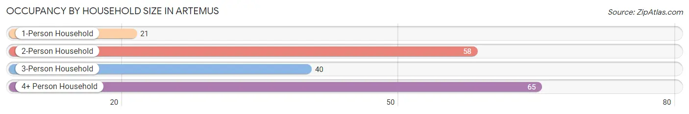 Occupancy by Household Size in Artemus
