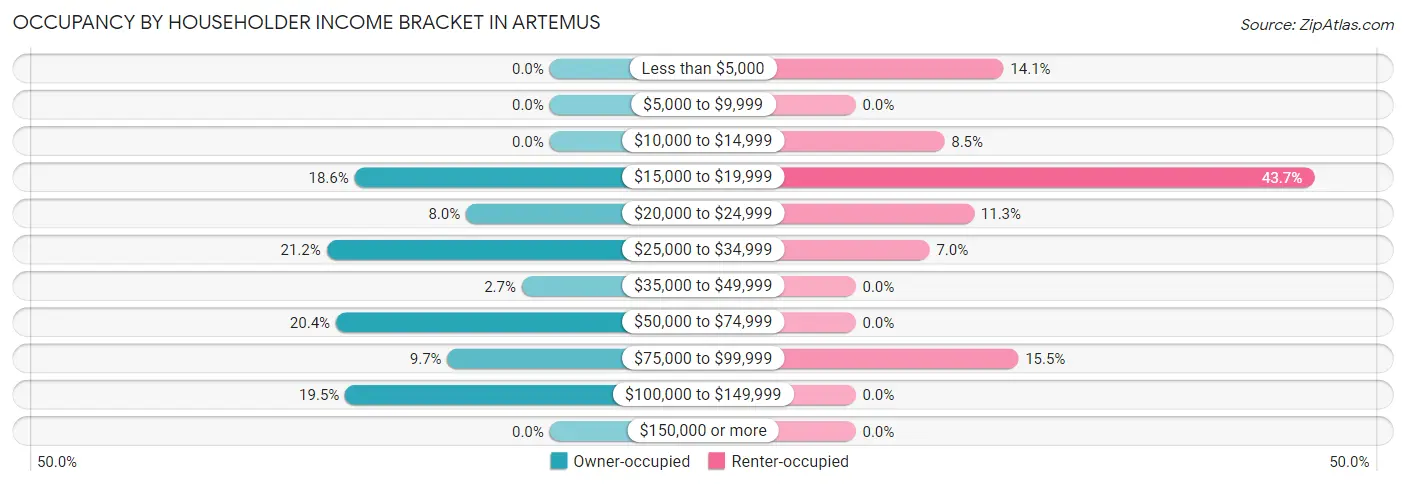 Occupancy by Householder Income Bracket in Artemus