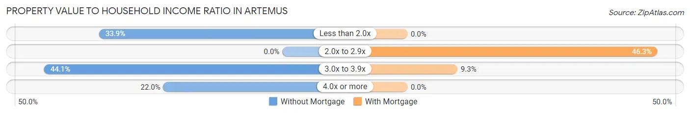 Property Value to Household Income Ratio in Artemus