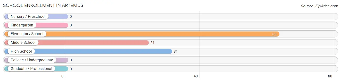 School Enrollment in Artemus