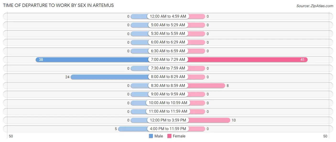 Time of Departure to Work by Sex in Artemus