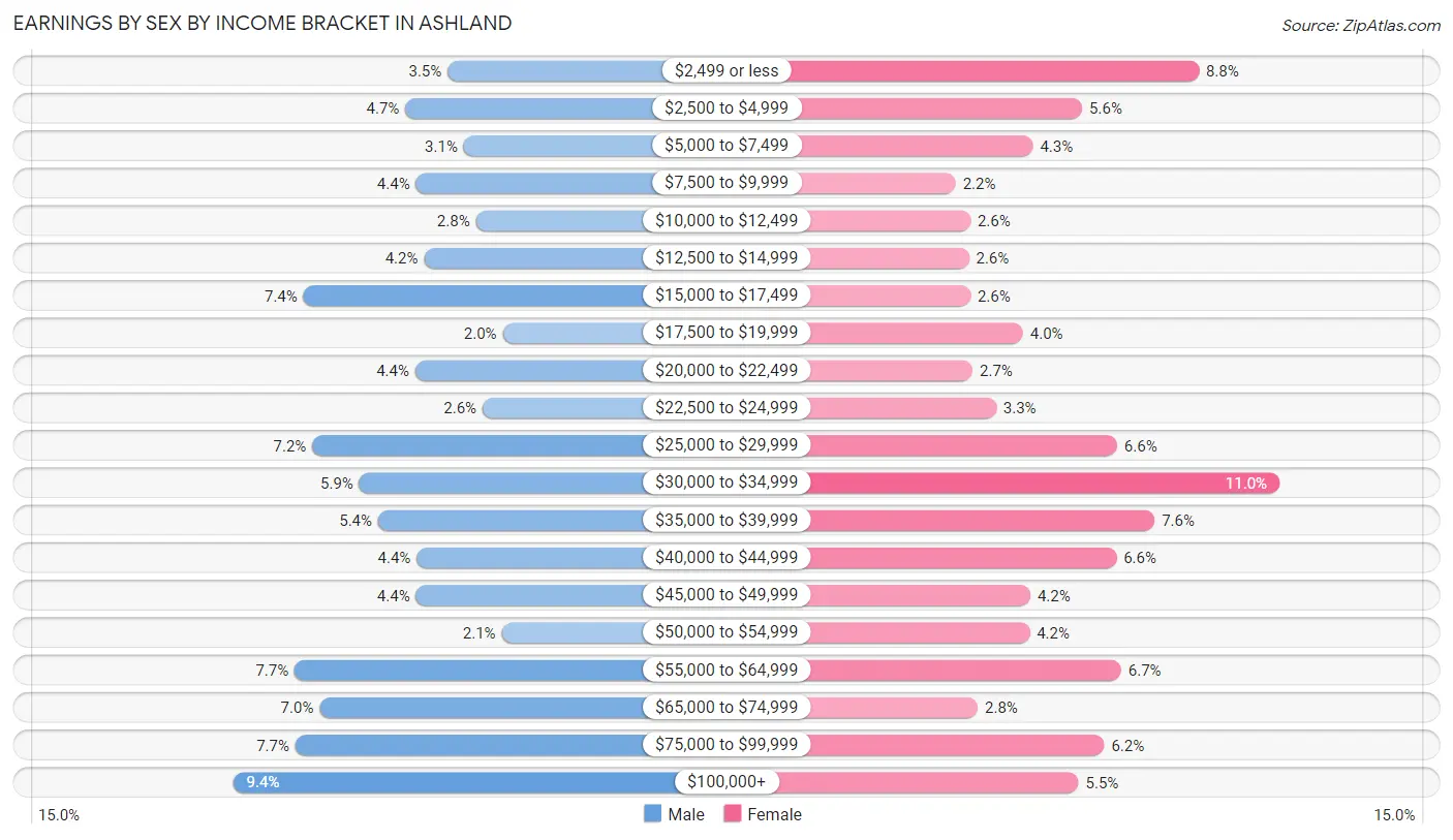 Earnings by Sex by Income Bracket in Ashland