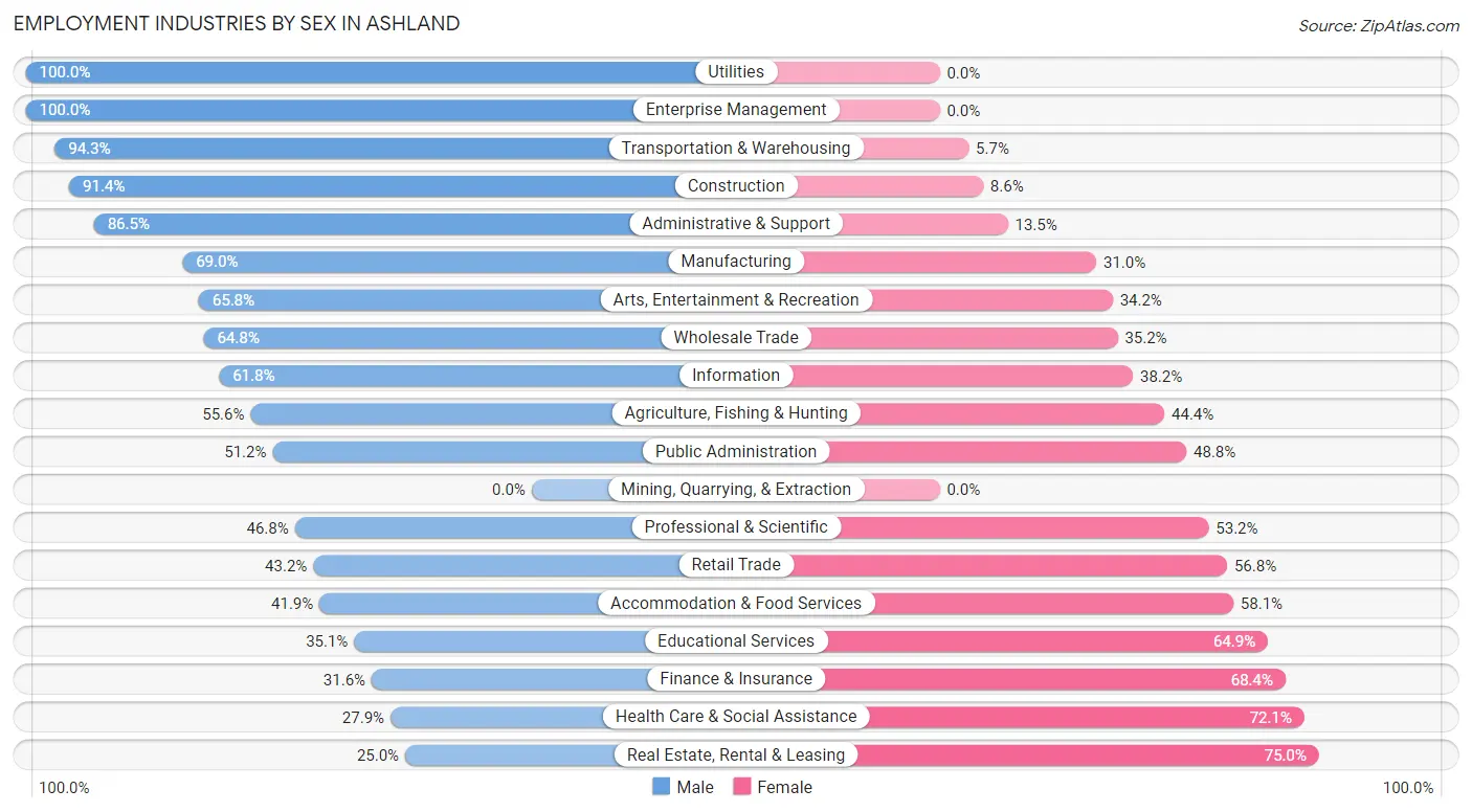 Employment Industries by Sex in Ashland