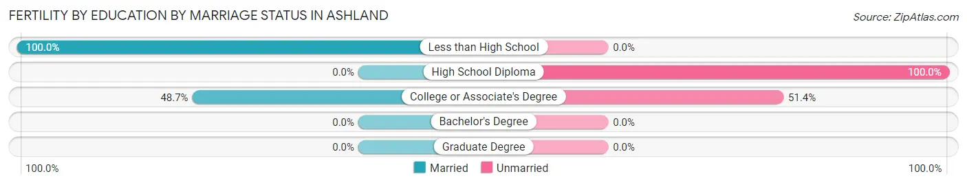 Female Fertility by Education by Marriage Status in Ashland