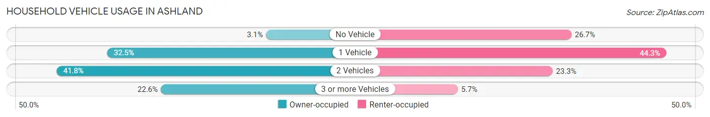 Household Vehicle Usage in Ashland