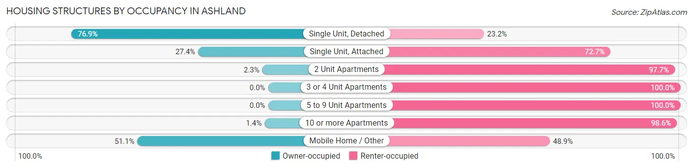 Housing Structures by Occupancy in Ashland