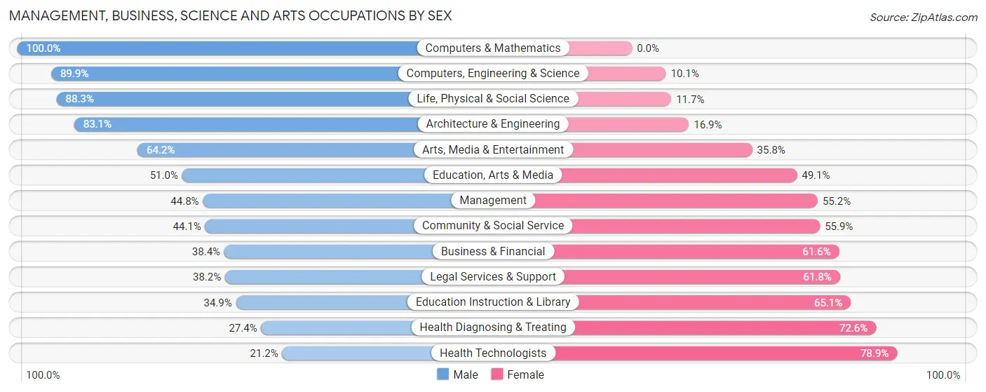 Management, Business, Science and Arts Occupations by Sex in Ashland