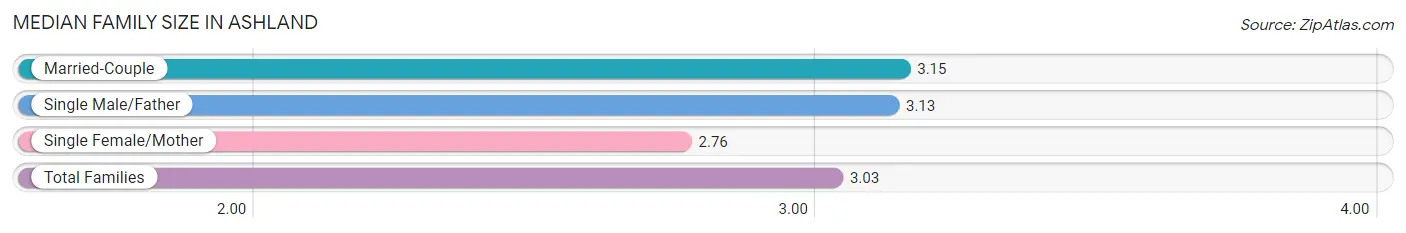 Median Family Size in Ashland