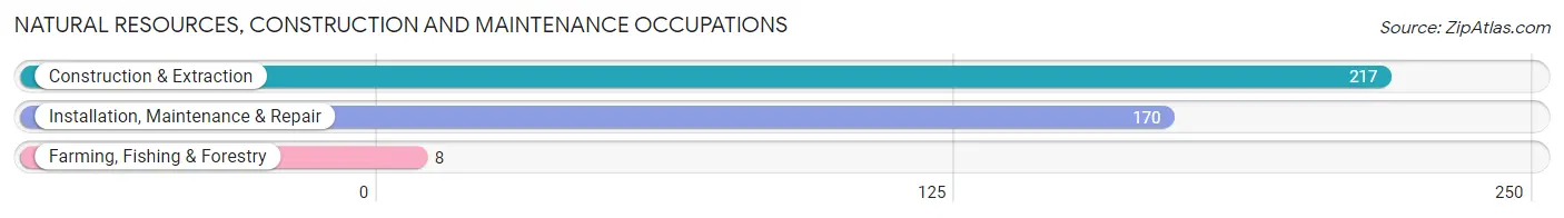 Natural Resources, Construction and Maintenance Occupations in Ashland