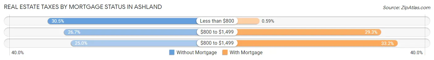 Real Estate Taxes by Mortgage Status in Ashland