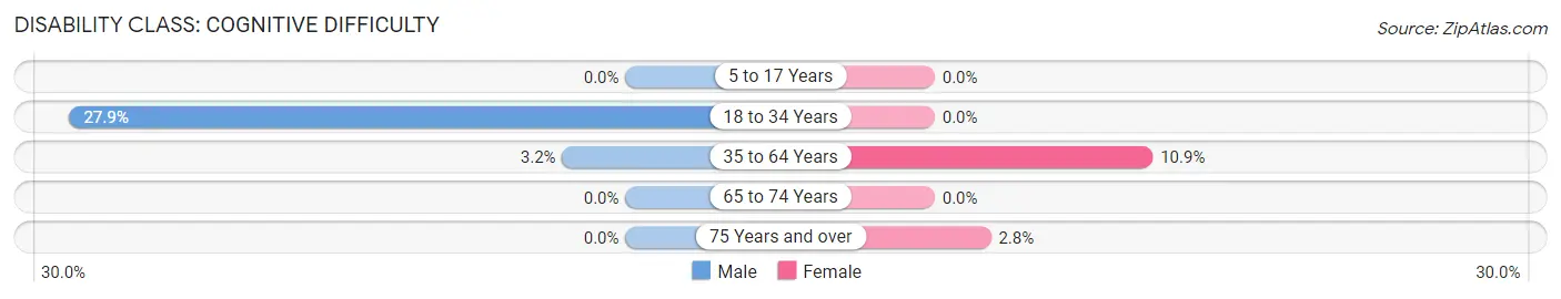 Disability in Auburn: <span>Cognitive Difficulty</span>