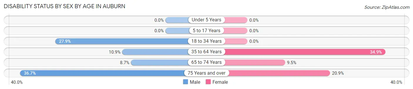 Disability Status by Sex by Age in Auburn