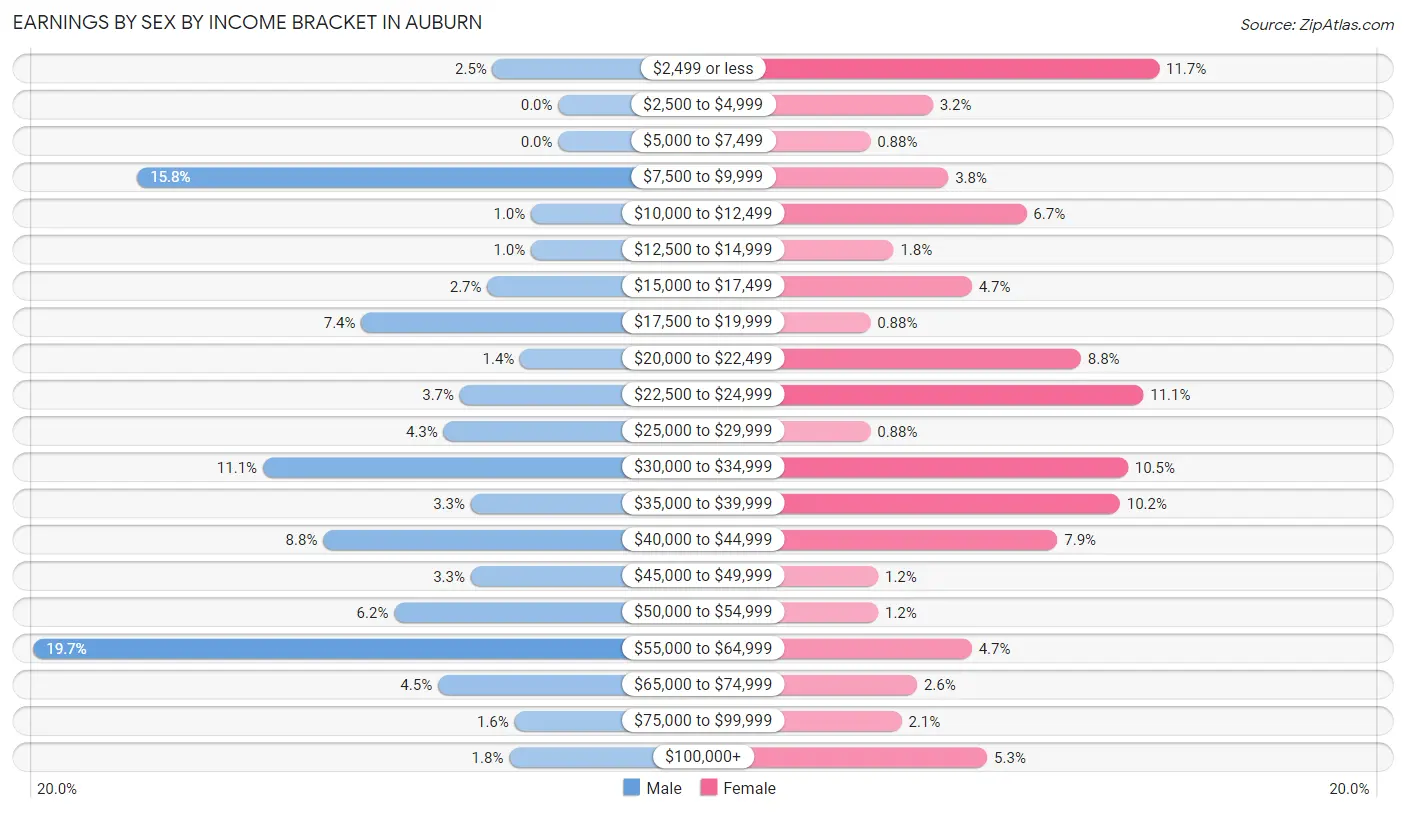 Earnings by Sex by Income Bracket in Auburn