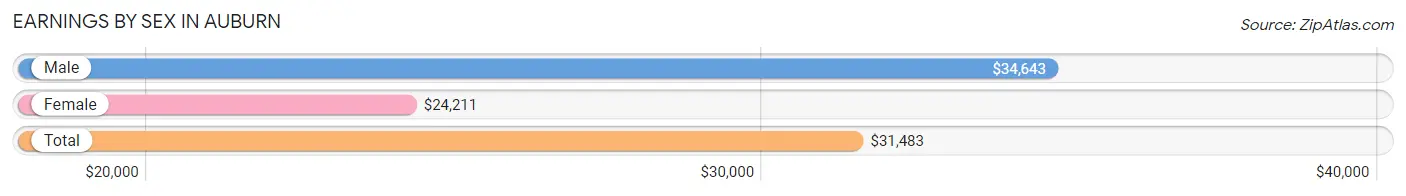 Earnings by Sex in Auburn