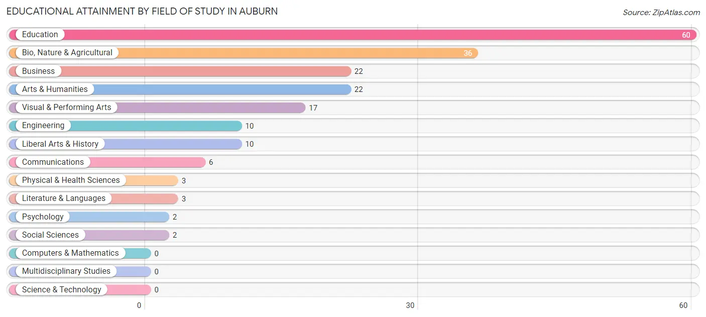 Educational Attainment by Field of Study in Auburn