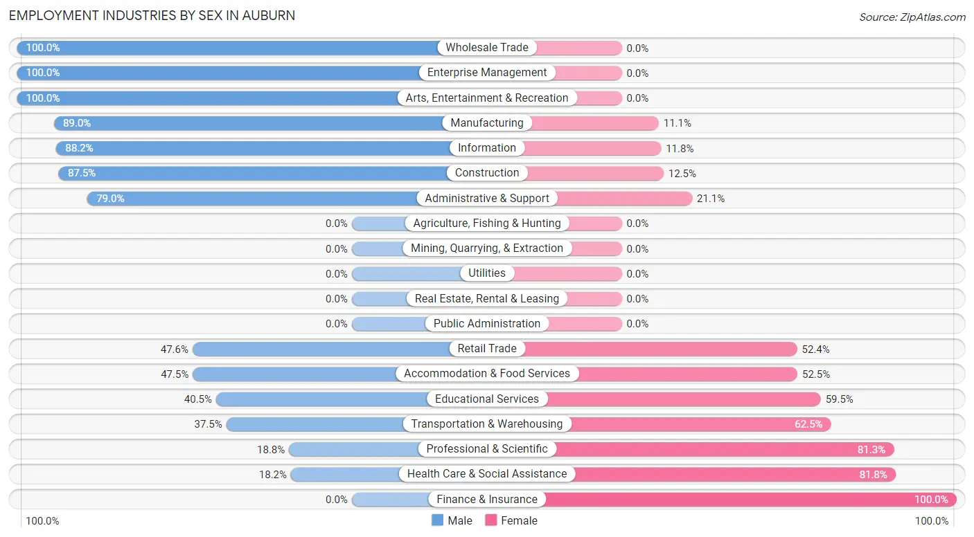 Employment Industries by Sex in Auburn