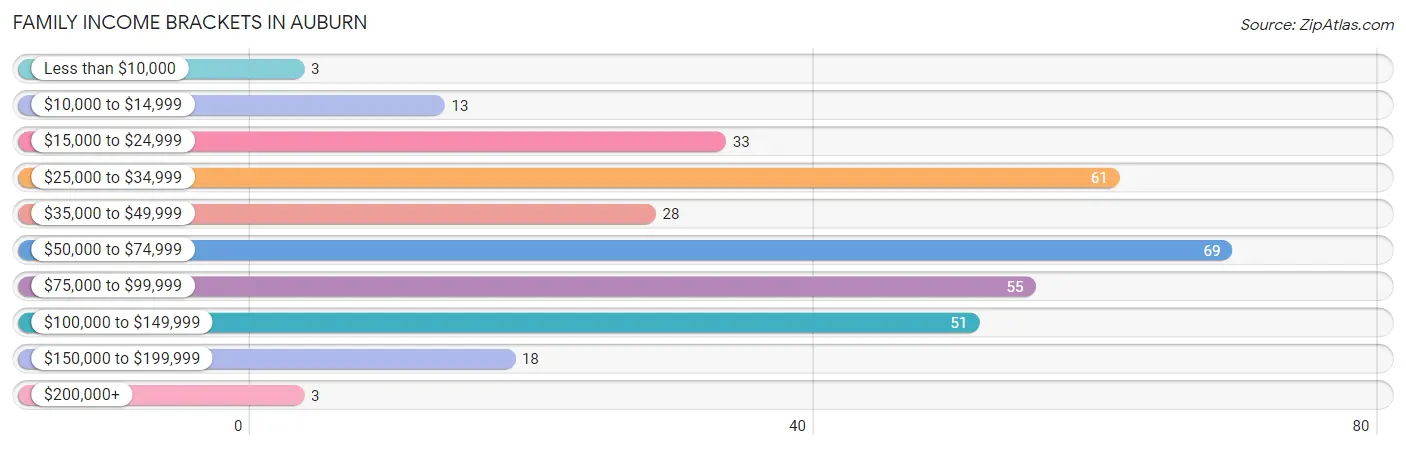 Family Income Brackets in Auburn