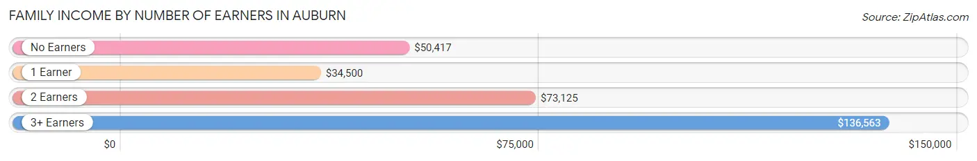 Family Income by Number of Earners in Auburn