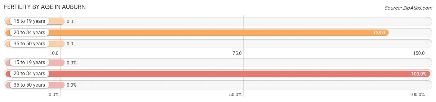 Female Fertility by Age in Auburn