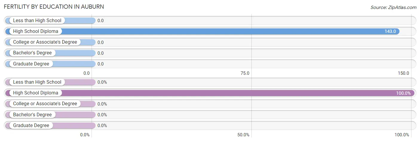 Female Fertility by Education Attainment in Auburn